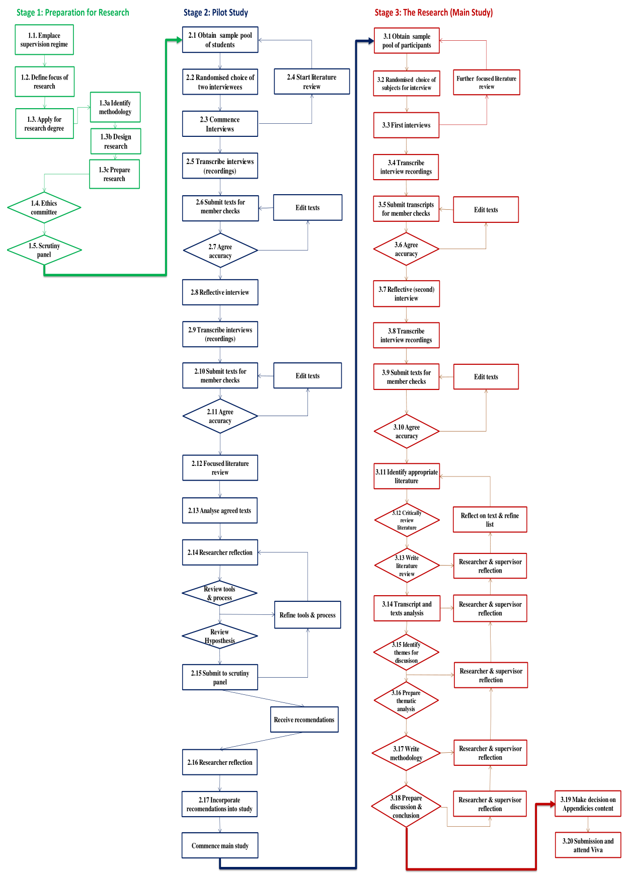 Table 2: Papé Audit Trail (PAT) for PhD Research
