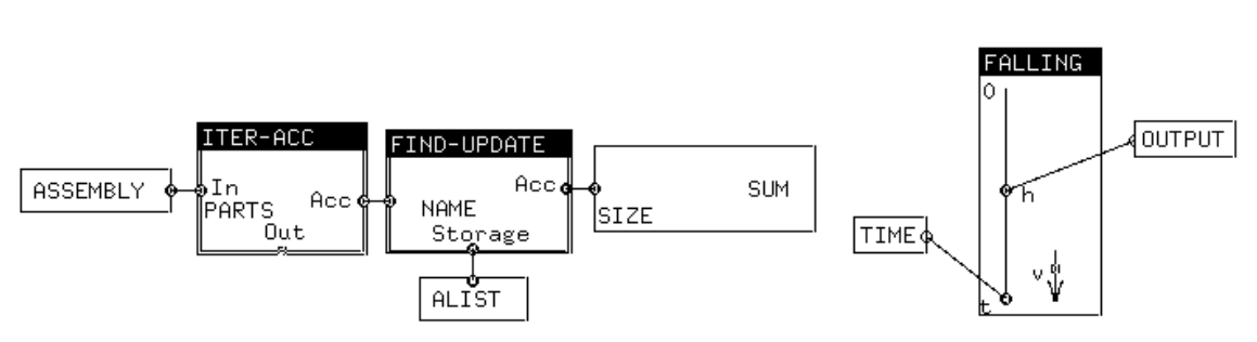 Fig 1: Generalising compile process (Browne et al., 1989)
