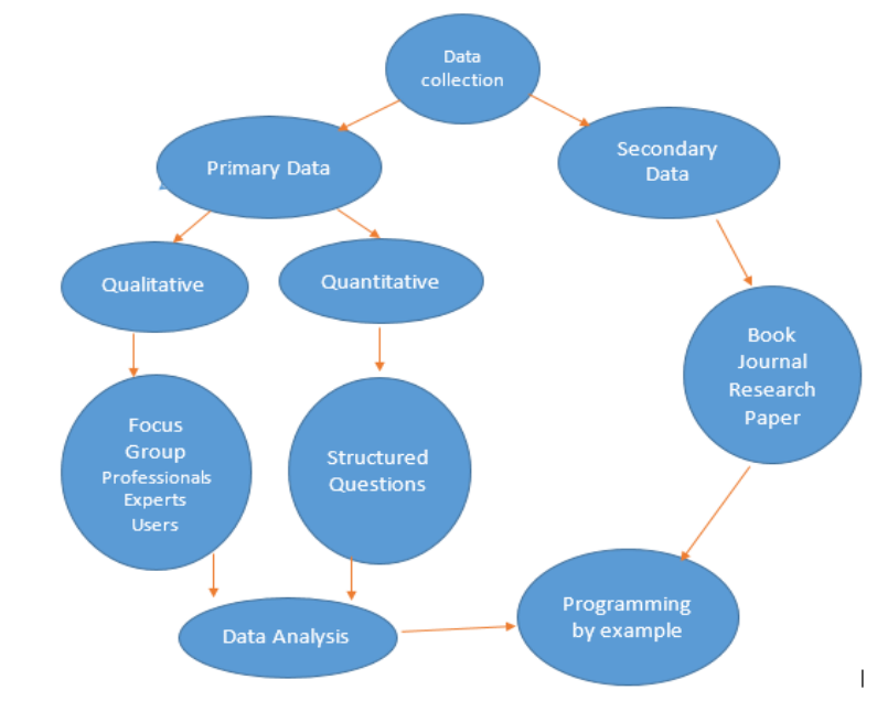 Fig. 2: Research strategy for ‘Programming by example