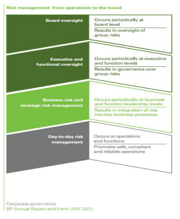Appendix 1: Risk management: from operations to the board (BP Annual Report and Form 20-F 2012)