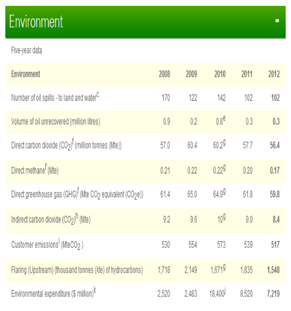 Appendix 2: Environment – five-year data table (BP)