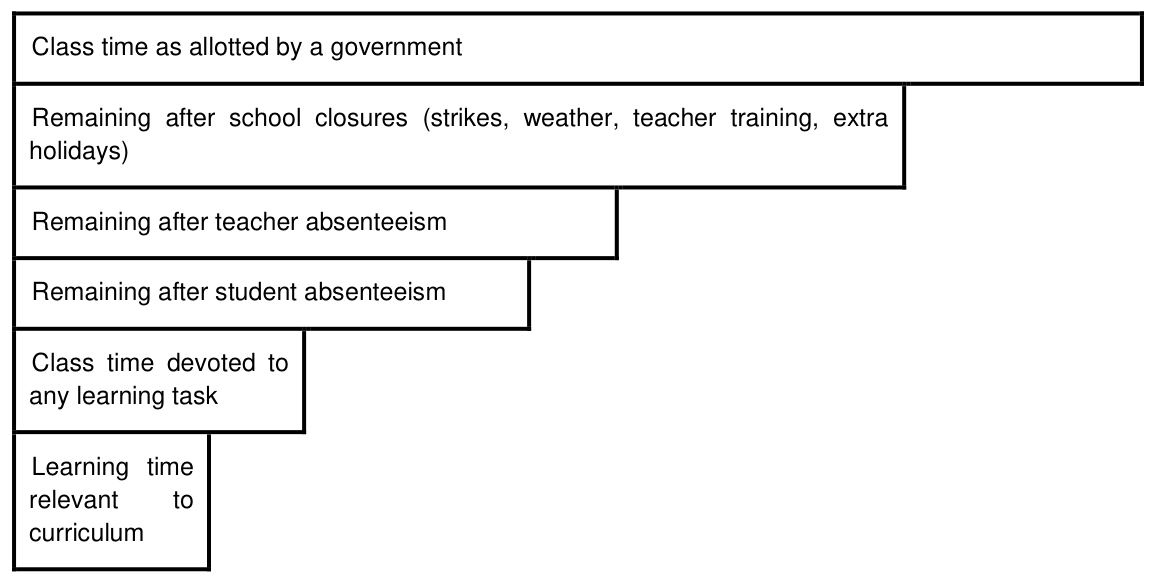 Fig 2. Instructional Time Wastage (modeled from classroom observations)