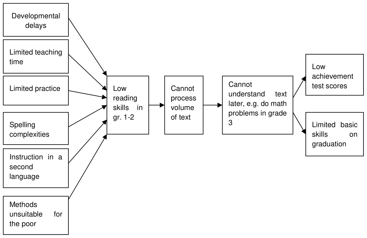 Fig 3: Some Determinants of Educational Outcomes