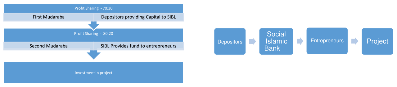 Fig 1: Model of the Mudaraba operation