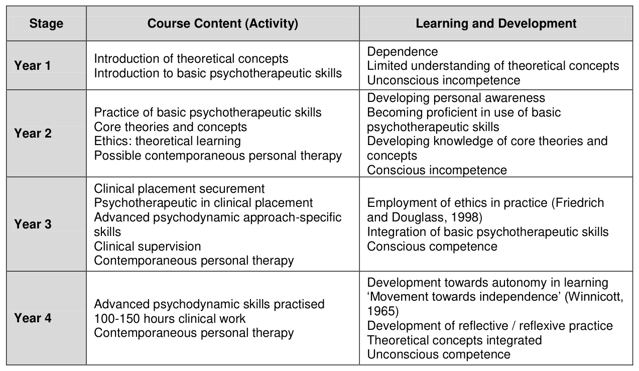Table 1: Summary of some Key Indicators of Content and Learning/Development of Stage
