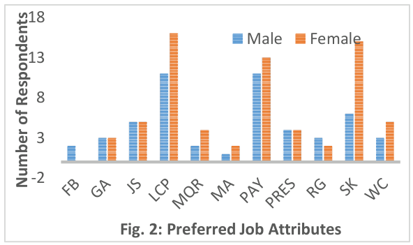 Fig. 2: Preferred Job Attributes