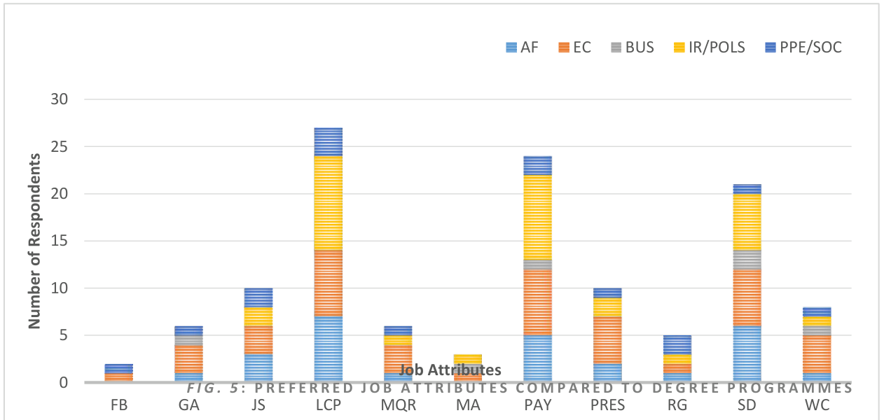 Fig. 5: Preferred Job Attributes Compared to Degree Programmes