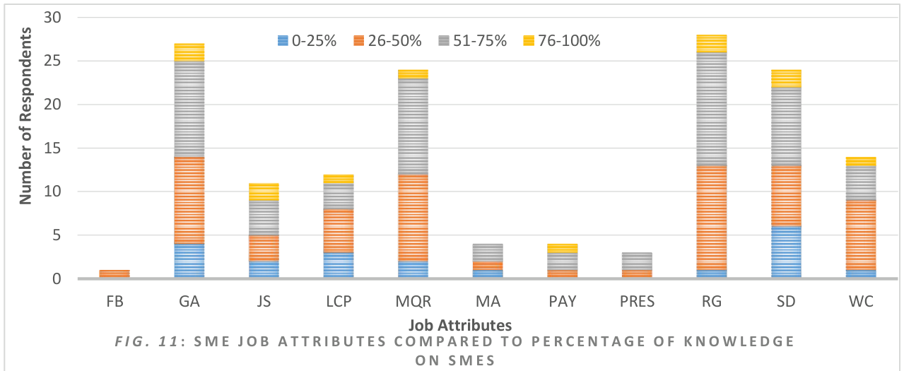 Fig. 11: SME Job Attributes Compared to Percentage of Knowledge on SMEs
