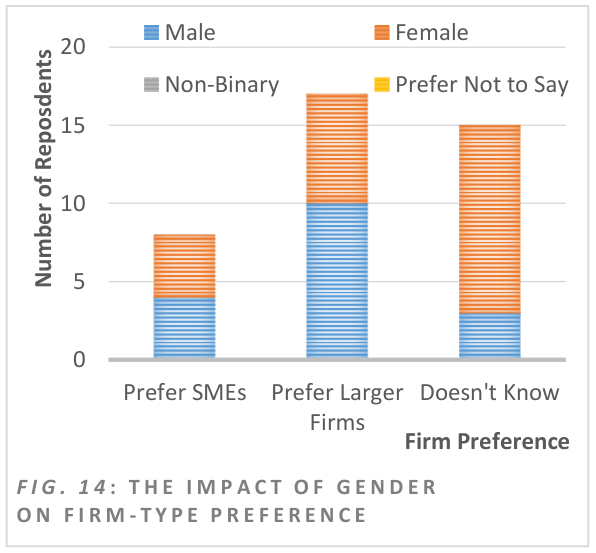 Fig. 14: The Impact of Gender on Firm-Type Preference