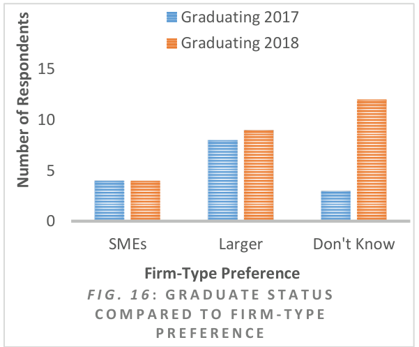 Fig. 16: Graduate Status Compared to Firm-Type Preference