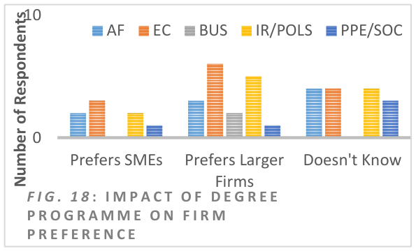 Fig. 18: Impact of Degree Programme on Firm Preference