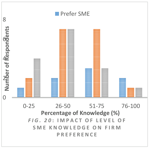 Fig. 20: Impact of Level of SME Knowledge on Firm Preference