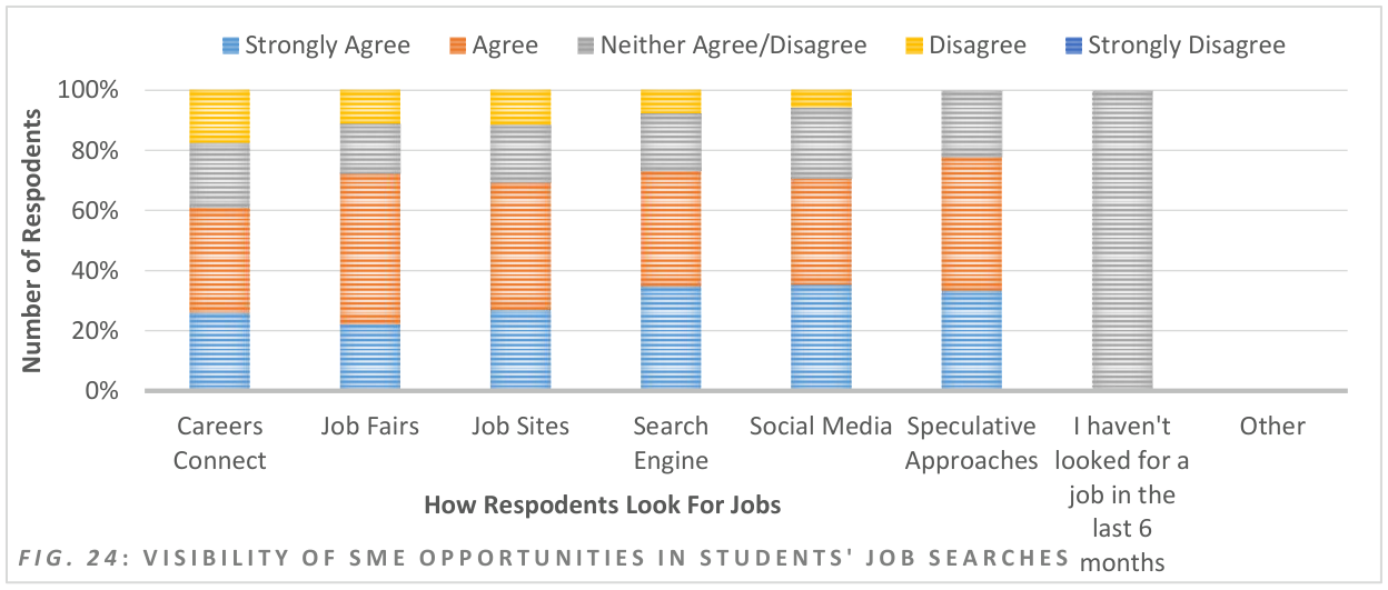 Fig. 24: Visibility of SME Opportunities in Students' Job Searches