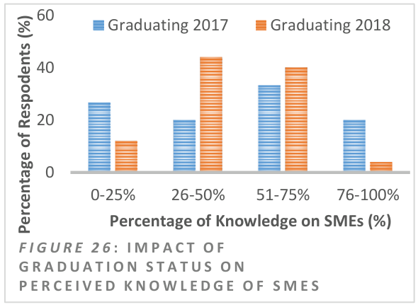 Figure 26: Impact of Graduation Status on Perceived Knowledge of SMEs