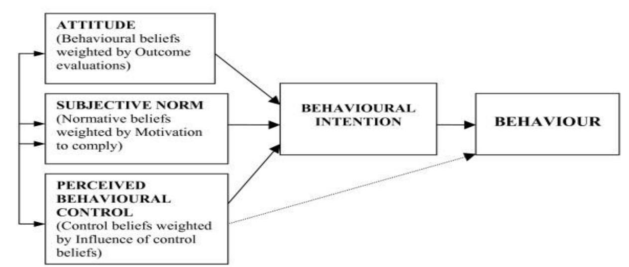 Figure 1: Theory of Planned Behavior (TPB); Ajzen (1991)