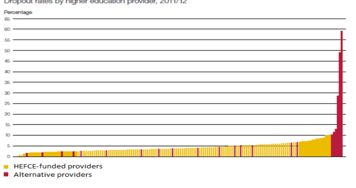 Dropout rates by higher education provider, 2011/12