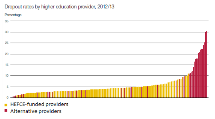 Dropout rates by higher education provider, 2012/13