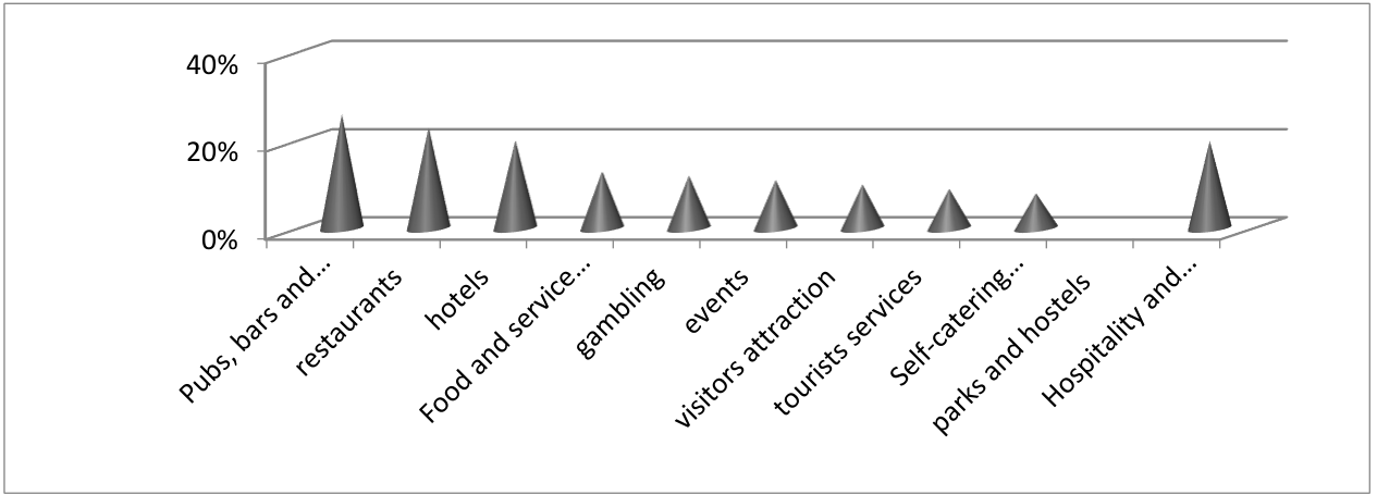 Fig 1 Industry Labour Turnover, Source: People 1st analysis of the Employer Skills Survey, UK Commission for Employment and Skills, 2011