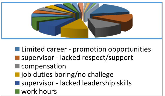 Fig 2: Why employees left (Branham 2005)
