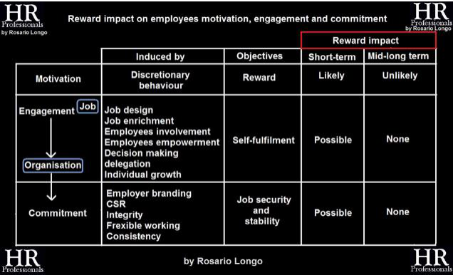 Reward impact on employees motivation, engagement and commitment, by Rosario Longo (uncaptioned in the print edition)