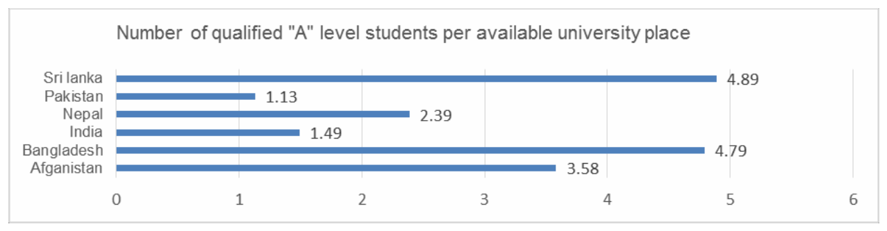 Figure -1: Number of qualified “A” level students per available university place