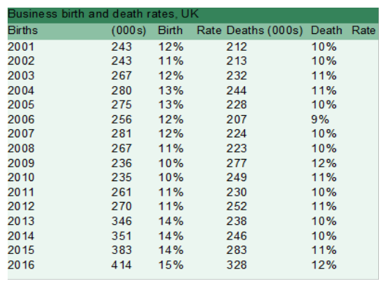 Table 1: The business birth rate in 2016 is the highest since at least 2001