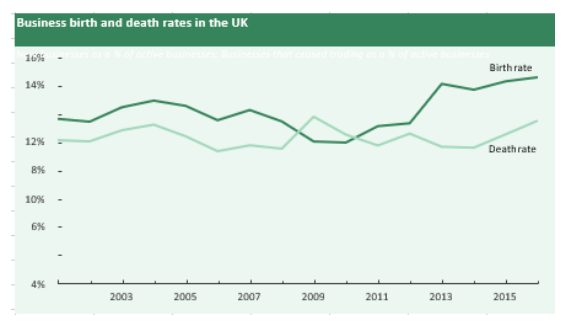 Graph 1: Business birth and death rates in the UK