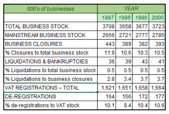 Table 2: UK statistics on business closures and liquidations