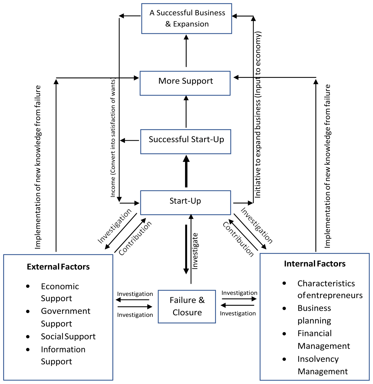 Figure 4: A model framework to contribute in Start-up Business survival