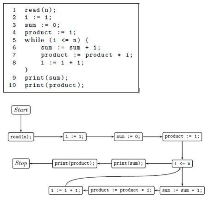 Figure 4 Control flow graph (Kim and Joao, 2006)