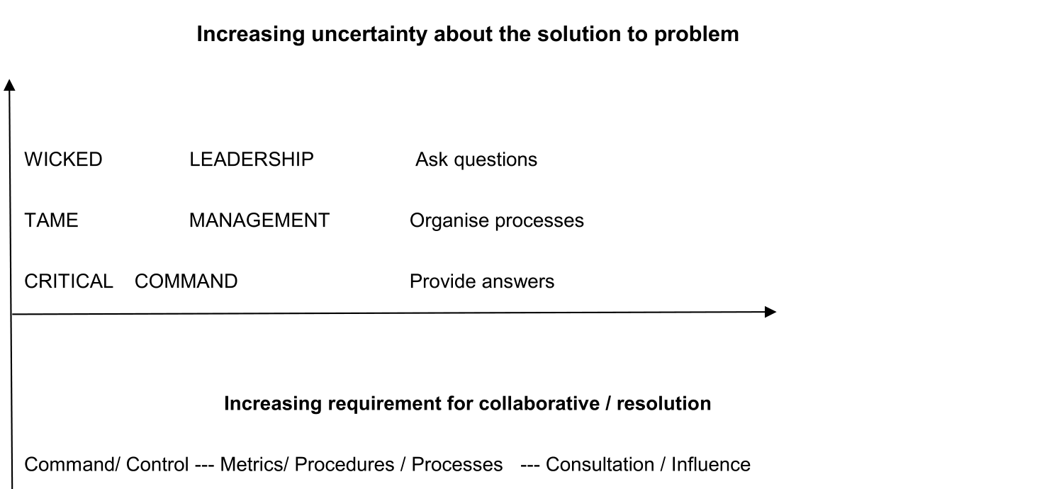 Diagram: increasing uncertainty about the solution to problem against increasing requirement for collaborative resolution — Wicked/Leadership/Ask questions, Tame/Management/Organise processes, Critical/Command/Provide answers