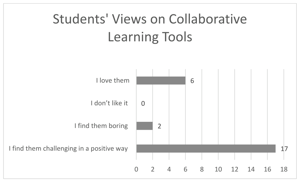 Figure 1: Bar chart, Students' Views on Collaborative Learning Tools