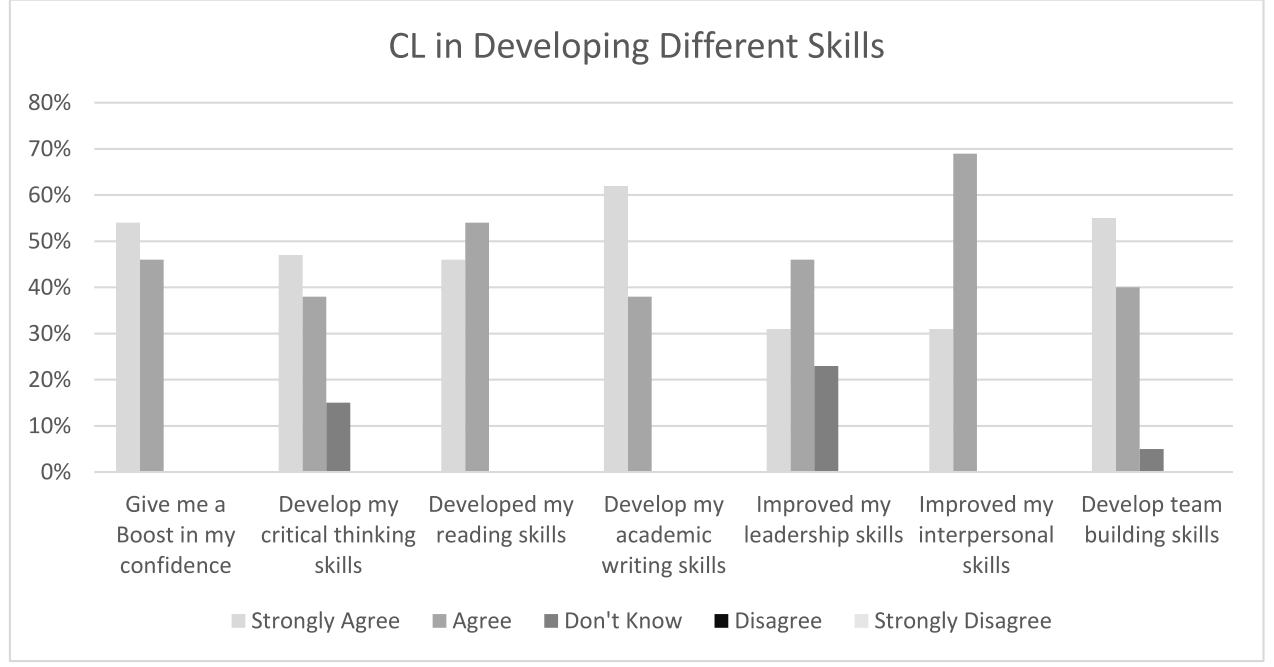 Figure 3: Grouped bar chart, CL in Developing Different Skills