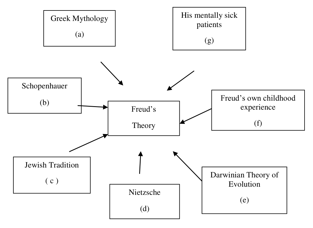 What Influenced Freud’s Mind