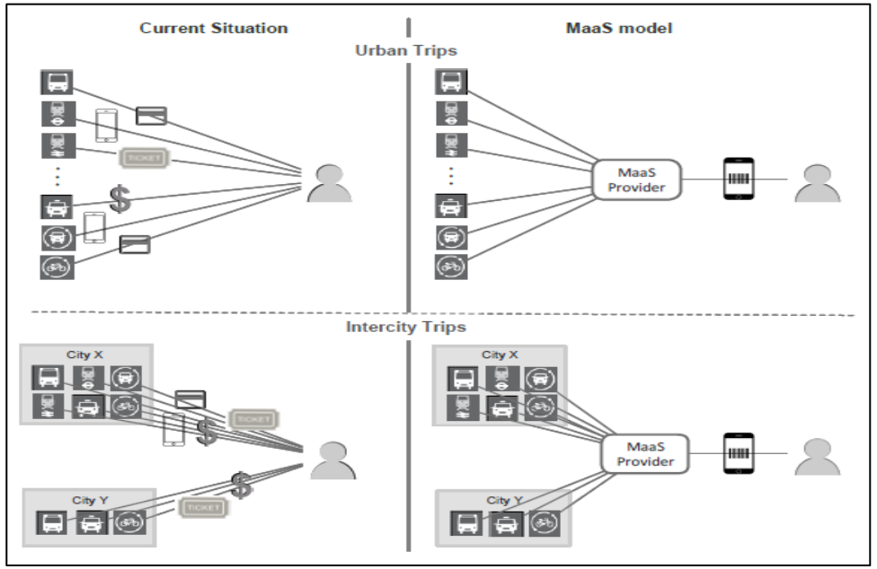 Figure 1: With and without MaaS - A Traveller’s Perspective (Kamargianni et al, 2018)