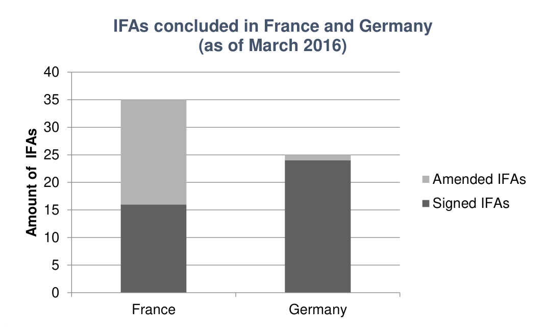 Figure 1: IFAs concluded in France and Germany