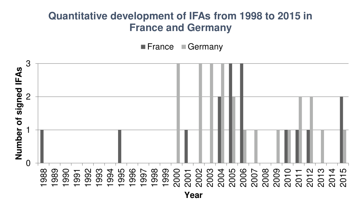 Figure 2: Quantitative development of IFAs in France and Germany