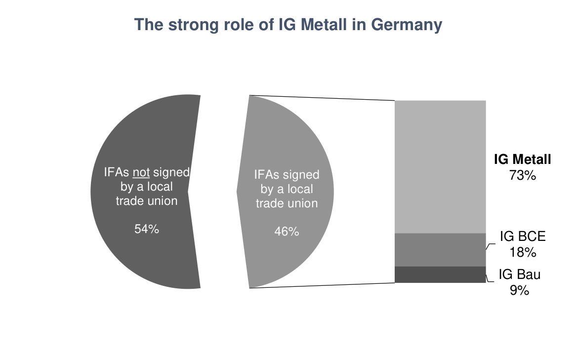Figure 4: The strong role of IG Metall in Germany