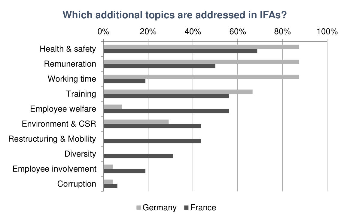 Figure 5: Human Rights Topics