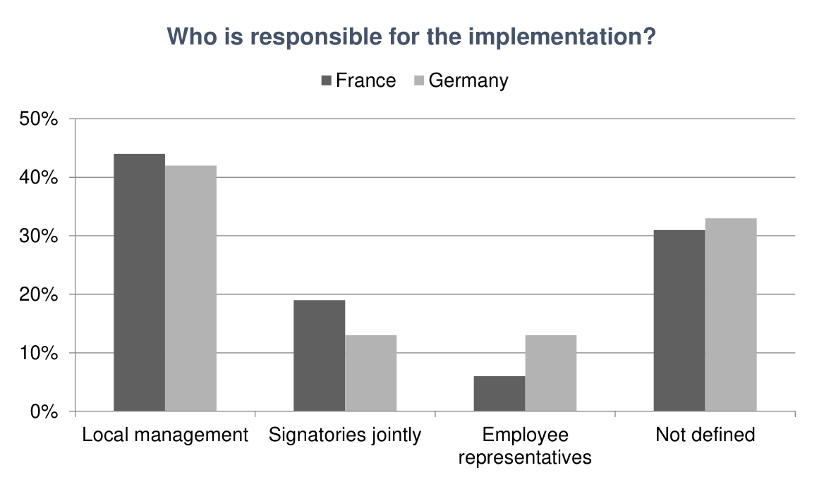 Figure 6: Implementation – Responsibilities