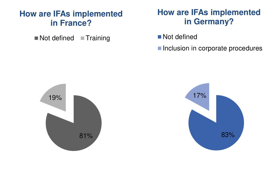 Figure 7: Implementation measures