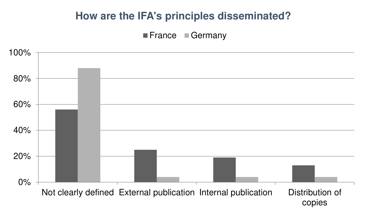 Figure 8: Dissemination of IFAs
