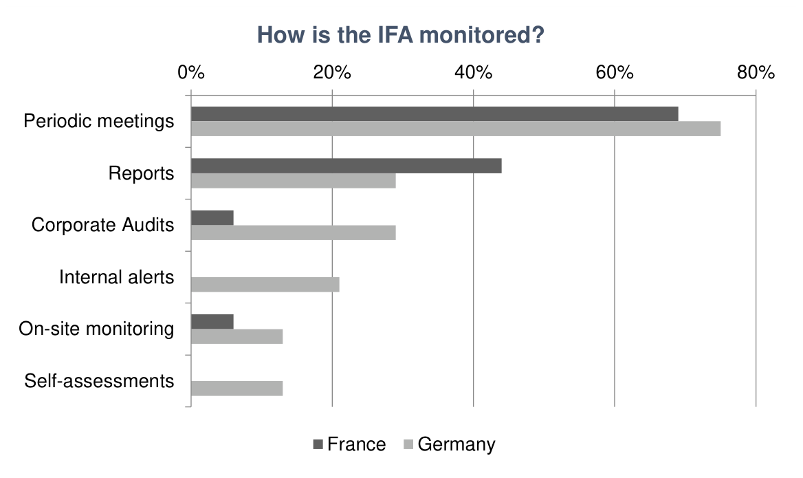 Figure 11: Monitoring Procedures