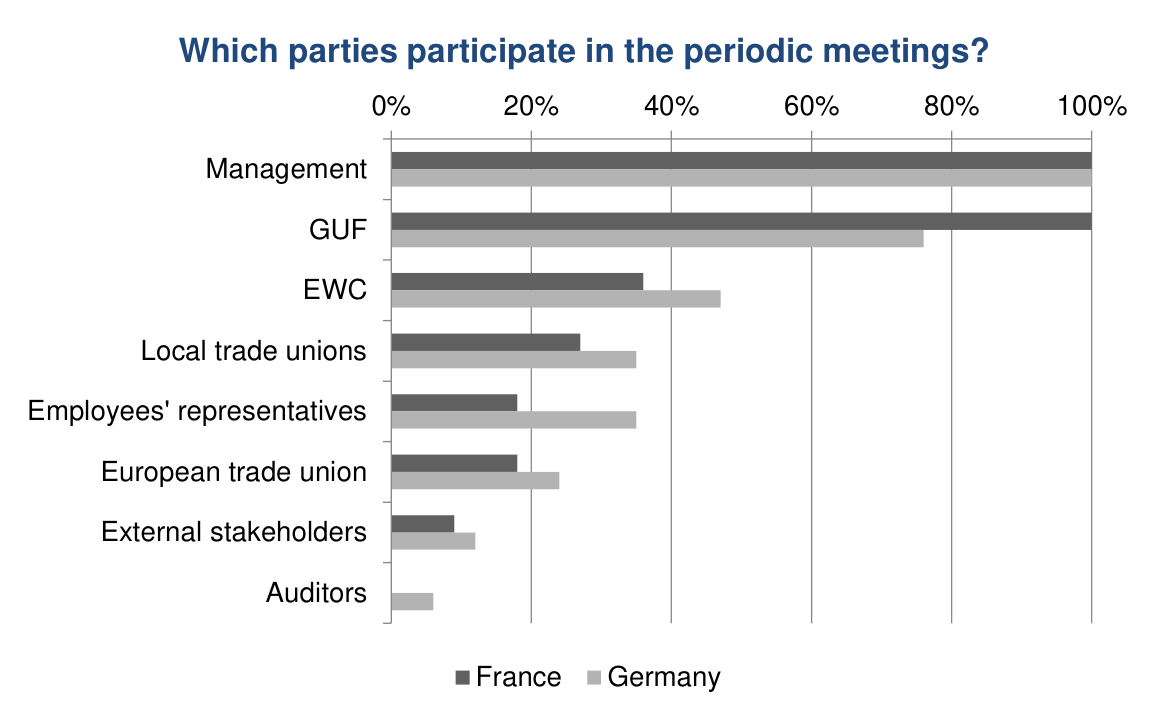 Figure 12: Participants of periodic meetings