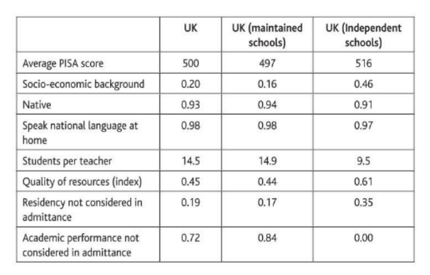 Table: State vs private school (Reay 2017: 45)