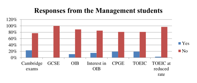 Figure 2. What programmes do they know? (management students)