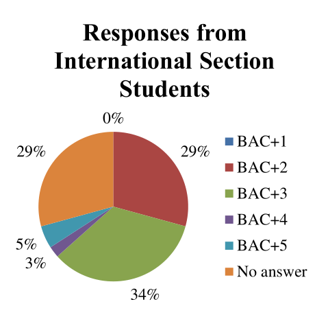 Figure 3a: University Level French students International Section believe a bachelor represents