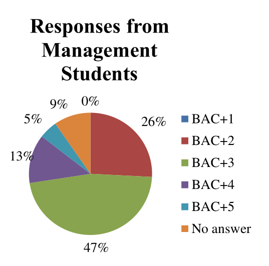 Figure 3b: University Level French Management students believe a bachelor represents