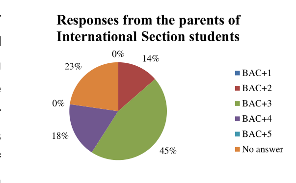 Figure 4 Responses from the parents: