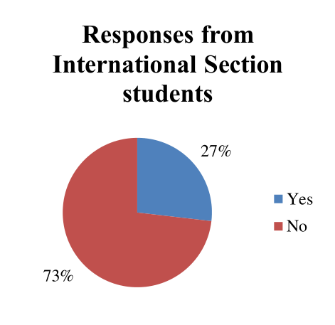 Figure 5 Are they aware of a Bachelor programme in their area (international section)?
